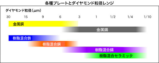 各種プレートとダイヤモンド粒径レンジ表